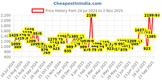 myntra.com Arrow Pure Cotton Self Design Textured Manhattan Slim Fit Opaque Formal Shirt arrow Price History Graph from 24 Jul 2024 to 1 Nov 2025