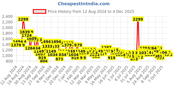 myntra.com Arrow Pure Cotton Self Design Textured Manhattan Slim Fit Opaque Formal Shirt arrow Price History Graph from 12 Aug 2024 to 4 Dec 2025