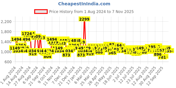 myntra.com Arrow Pure Cotton Textured Manhattan Slim Fit Opaque Formal Shirt arrow Price History Graph from 1 Aug 2024 to 6 Nov 2025