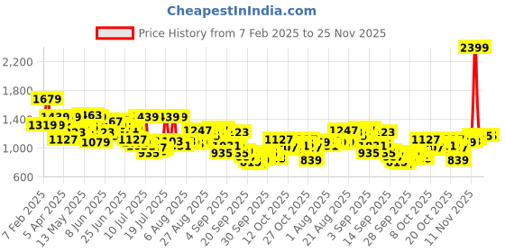 myntra.com Arrow Pure Cotton Textured Manhattan Slim Fit Windowpane Checked Formal Shirt arrow Price History Graph from 7 Feb 2025 to 25 Nov 2025