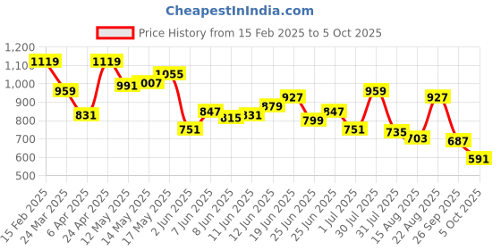 myntra.com Arrow Raglan Sleeves Polo Collar T-shirt arrow Price History Graph from 15 Feb 2025 to 5 Oct 2025