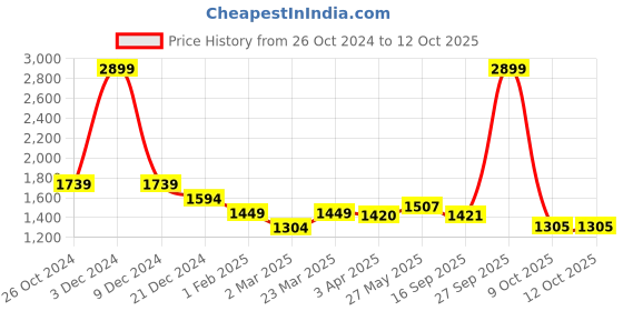 myntra.com Arrow Regular Fit Checked Spread Collar Cotton Formal Shirt arrow Price History Graph from 26 Oct 2024 to 12 Oct 2025