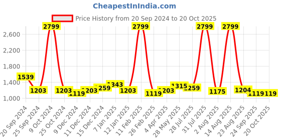 myntra.com Arrow Regular Fit Cotton Formal Shirt arrow Price History Graph from 20 Sep 2024 to 19 Oct 2025