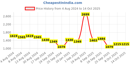 myntra.com Arrow Regular Fit Formal Trousers arrow Price History Graph from 4 Aug 2024 to 13 Oct 2025