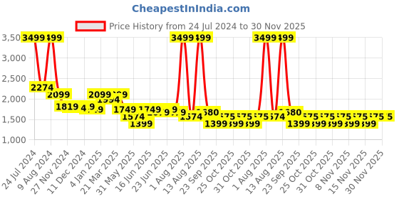 myntra.com Arrow Regular Fit Grid Tattersall Checked Cotton Opaque Autopress Formal Shirt arrow Price History Graph from 24 Jul 2024 to 30 Nov 2025