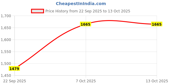 myntra.com Arrow Regular Fit Micro Checked Cotton Opaque Autopress Formal Shirt arrow Price History Graph from 22 Sep 2025 to 13 Oct 2025
