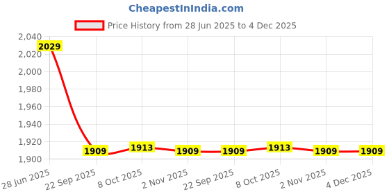 myntra.com Arrow Regular Fit Micro Ditsy Printed Opaque Classic Cotton Formal Shirt arrow Price History Graph from 28 Jun 2025 to 4 Dec 2025