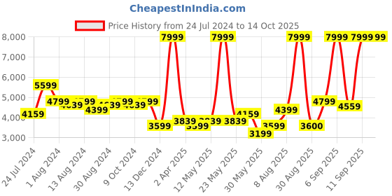 myntra.com Arrow Regular-Fit Single-Breasted Blazers arrow Price History Graph from 24 Jul 2024 to 14 Oct 2025