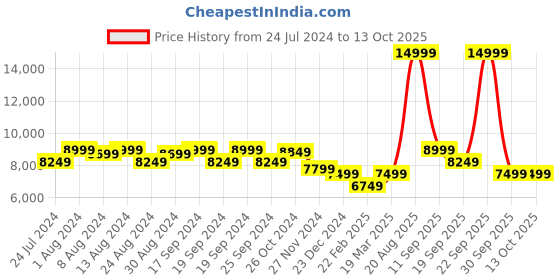 myntra.com Arrow Regular-Fit Single-Breasted Three-Piece Formal Suit arrow Price History Graph from 24 Jul 2024 to 13 Oct 2025