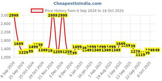 myntra.com Arrow Regular Fit Spread Collar Opaque Cotton Formal Shirt arrow Price History Graph from 6 Sep 2024 to 16 Oct 2025
