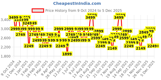 myntra.com Arrow RIDGES 3.0 Men Lace Up Leather Oxfords arrow Price History Graph from 9 Oct 2024 to 5 Dec 2025