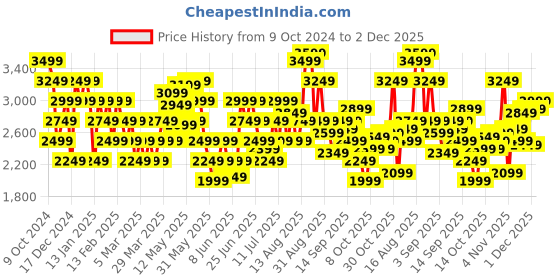 myntra.com Arrow RIDGES 3.0 Men Leather Formal Oxfords arrow Price History Graph from 9 Oct 2024 to 2 Dec 2025