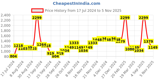 myntra.com Arrow Round Neck Long Sleeves Sweatshirt arrow Price History Graph from 17 Jul 2024 to 5 Nov 2025