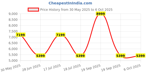 myntra.com Arrow Self Deaign Notched Lapel Single Breasted Slim-Fit Blazer arrow Price History Graph from 30 May 2025 to 4 Oct 2025