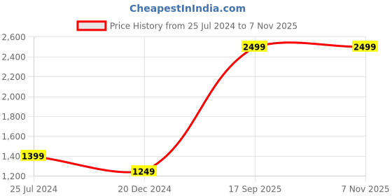 myntra.com Arrow Self Design Cutaway Collar Pure Cotton Formal Shirt arrow Price History Graph from 25 Jul 2024 to 7 Nov 2025