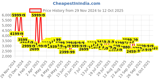 myntra.com Arrow Self-Design Dobby Slim Fit Single-Breasted Blazer arrow Price History Graph from 29 Nov 2024 to 12 Oct 2025