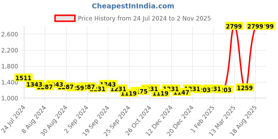 myntra.com Arrow Self Design Formal Pure Cotton Shirt arrow Price History Graph from 24 Jul 2024 to 1 Nov 2025
