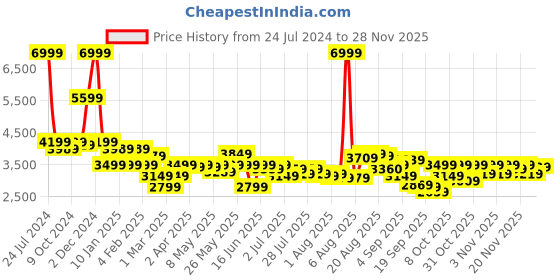 myntra.com Arrow Self-Design Heathered Twill Single Breasted Slim-Fit Blazer arrow Price History Graph from 24 Jul 2024 to 28 Nov 2025