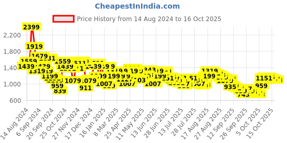 myntra.com Arrow Self Design Manhattan Slim Fit Opaque Pure Cotton Formal Shirt arrow Price History Graph from 14 Aug 2024 to 16 Oct 2025