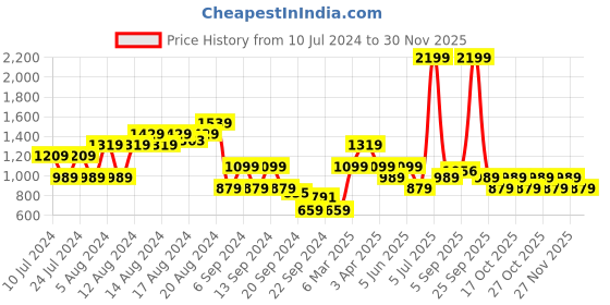 myntra.com Arrow Self Design Manhattan Slim Fit Pure Cotton Formal Shirt arrow Price History Graph from 10 Jul 2024 to 27 Nov 2025