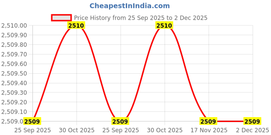 myntra.com Arrow Self Design Mid-Rise Regular Fit Trousers arrow Price History Graph from 25 Sep 2025 to 2 Dec 2025
