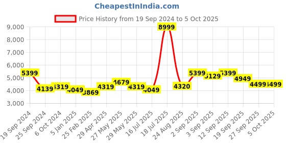 myntra.com Arrow Self Design Notched Lapel Collar Single-Breasted Formal Blazer arrow Price History Graph from 19 Sep 2024 to 4 Oct 2025