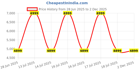 myntra.com Arrow Self Design Notched Lapel Collar Single Breasted Slim Fit Formal Blazer arrow Price History Graph from 28 Jun 2025 to 2 Dec 2025