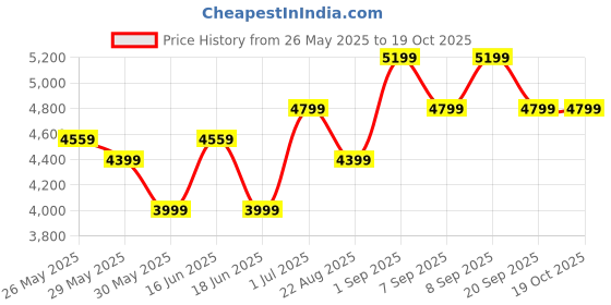 myntra.com Arrow Self Design Notched Lapel Collar Single-Breasted Slim Fit Twill Blazer arrow Price History Graph from 26 May 2025 to 17 Oct 2025