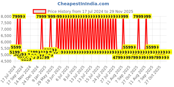 myntra.com Arrow Self Design Notched Lapel Long Sleeves Slim-Fit Single Breasted Blazer arrow Price History Graph from 17 Jul 2024 to 29 Nov 2025