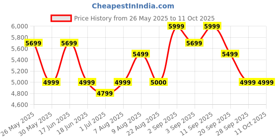 myntra.com Arrow Self Design Notched Lapel Single-Breasted Slim-Fit Blazer arrow Price History Graph from 26 May 2025 to 10 Oct 2025
