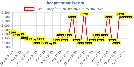 myntra.com Arrow Self Design Notched Lapel Slim Fit Single-Breasted Blazers arrow Price History Graph from 26 Dec 2024 to 24 Nov 2025