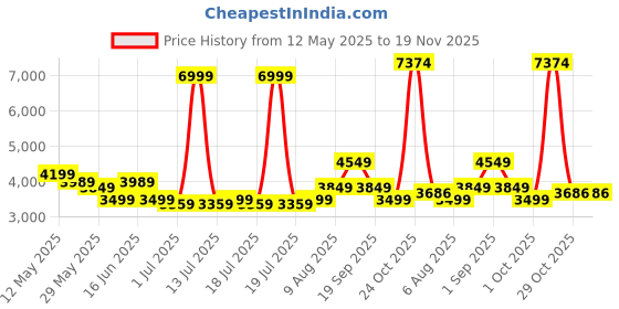 myntra.com Arrow Self Design Notched Lapel Slim Fit Single-Breasted Blazers arrow Price History Graph from 12 May 2025 to 19 Nov 2025