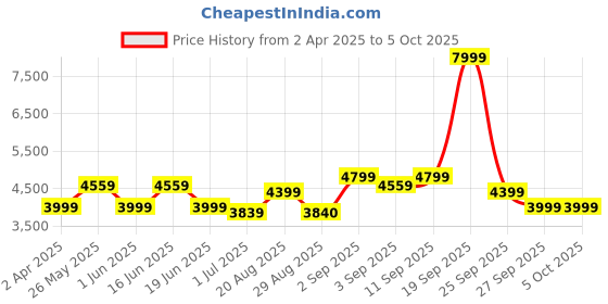 myntra.com Arrow Self Design Notched Lapel Slim-Fit Single Breasted Formal Blazer arrow Price History Graph from 2 Apr 2025 to 4 Oct 2025