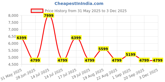 myntra.com Arrow Self Design Notched Lapel Tailored Fit Single Breasted Blazer arrow Price History Graph from 31 May 2025 to 2 Dec 2025