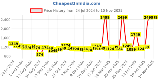 myntra.com Arrow Self Design Original Slim Fit Pure Cotton Formal Shirt arrow Price History Graph from 24 Jul 2024 to 6 Nov 2025