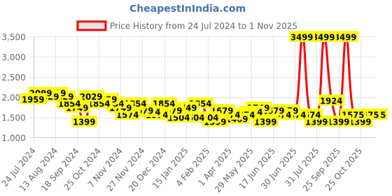 myntra.com Arrow Self Design Pure Cotton Formal Shirt arrow Price History Graph from 24 Jul 2024 to 1 Nov 2025