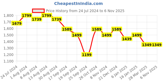 myntra.com Arrow Self Design Pure Cotton Formal Shirt arrow Price History Graph from 24 Jul 2024 to 6 Nov 2025