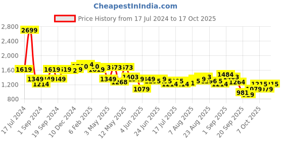 myntra.com Arrow Self Design Pure Cotton Formal Shirt arrow Price History Graph from 17 Jul 2024 to 16 Oct 2025