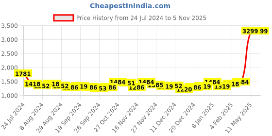 myntra.com Arrow Self Design Pure Cotton Formal Shirt arrow Price History Graph from 24 Jul 2024 to 2 Nov 2025