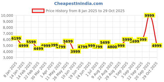 myntra.com Arrow Self Design Single-Breasted Blazer & Trouser Two Piece Formal Suit arrow Price History Graph from 8 Jan 2025 to 29 Oct 2025