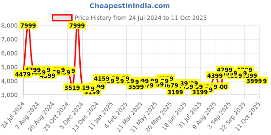 myntra.com Arrow Self-Design Single Breasted Formal Blazer arrow Price History Graph from 24 Jul 2024 to 10 Oct 2025