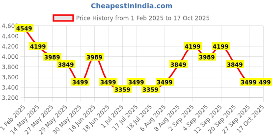 myntra.com Arrow Self Design Single-Breasted Formal Blazer arrow Price History Graph from 1 Feb 2025 to 15 Oct 2025