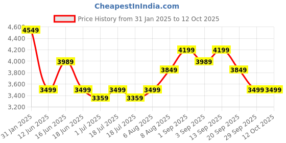 myntra.com Arrow Self Design Single-Breasted Formal Blazer arrow Price History Graph from 31 Jan 2025 to 12 Oct 2025