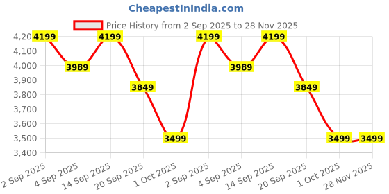 myntra.com Arrow Self Design Single-Breasted Formal Blazer arrow Price History Graph from 2 Sep 2025 to 28 Nov 2025