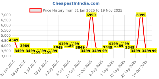 myntra.com Arrow Self-Design Slim-Fit Notched Lapel Single Breasted Blazers arrow Price History Graph from 31 Jan 2025 to 19 Nov 2025