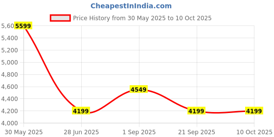 myntra.com Arrow Self Design Slim-Fit Notched Lapel Single Breasted Formal Blazer arrow Price History Graph from 30 May 2025 to 9 Oct 2025