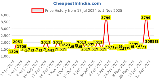 myntra.com Arrow Self Design Slim Fit Pure Cotton Formal Shirt arrow Price History Graph from 17 Jul 2024 to 2 Nov 2025