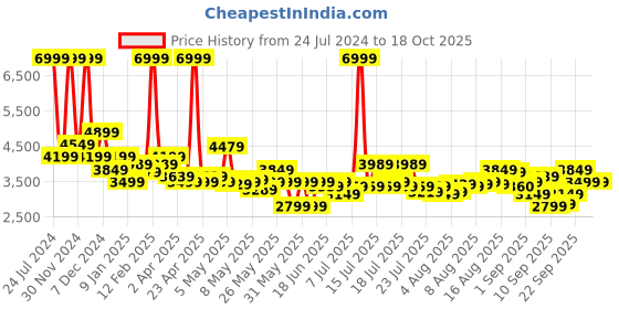 myntra.com Arrow Self Design Slim-Fit Single Breasted Blazer arrow Price History Graph from 24 Jul 2024 to 18 Oct 2025