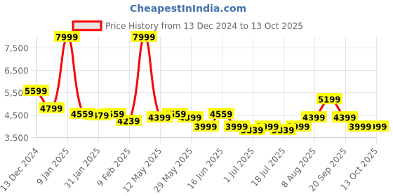 myntra.com Arrow Self-Design Slim-Fit Single Breasted Blazer arrow Price History Graph from 13 Dec 2024 to 12 Oct 2025