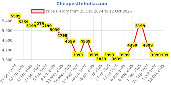 myntra.com Arrow Self-Design Slim-Fit Single Breasted Blazer arrow Price History Graph from 25 Dec 2024 to 12 Oct 2025
